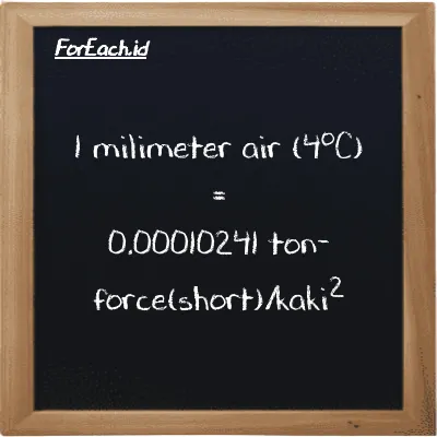 1 milimeter air (4<sup>o</sup>C) setara dengan 0.00010241 ton-force(short)/kaki<sup>2</sup> (1 mmH2O setara dengan 0.00010241 tf/ft<sup>2</sup>)